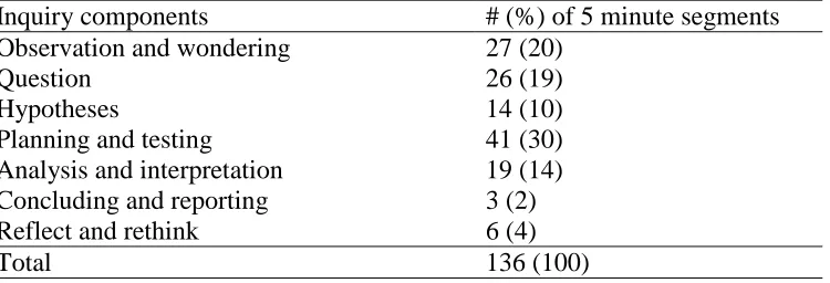 Table 6. Number of inquiry components embedded in co-occurring instructional strategies of TIS, HOA, and SGD/CL five-minute instructional segments Inquiry components # (%) of 5 minute segments 