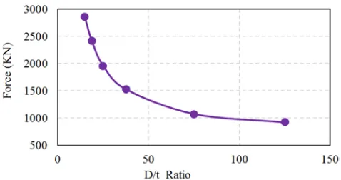 Figure 5. Load–displacement curves for different Grade of Steel. 