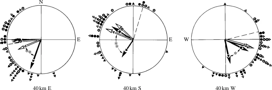 Fig. 2. Unexplained aspects of the effect of olfactory deprivation: orientation of anosmic birds (ﬁlled symbols) and controls able to smell (opensymbols) from two groups of pigeons raised and kept in different ways: group 1 (circular symbols) did not use o
