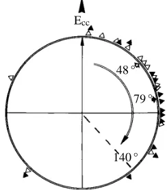 Fig. 3. Effect of housing pigeons in ‘deﬂector lofts’ in which theincoming air was deﬂected 60–80 ˚ clockwise or counterclockwise:orientation of the birds from the clockwise-deﬂecting loft is givenwith respect to the mean heading of the birds from thecount