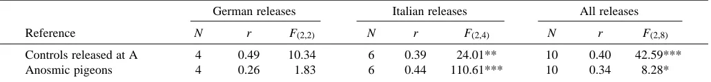 Table 1. Behaviour of pigeons allowed to smell natural air at site A, but released at site B