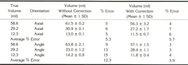 TABLE 1: Phantom volumes with and without correction for partial volume averaging 