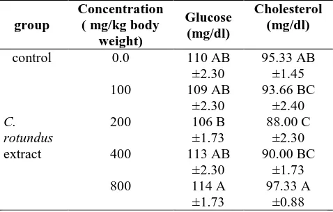 Table 1. Type of active compounds found in the  C. rotundus aqueous extract.  
