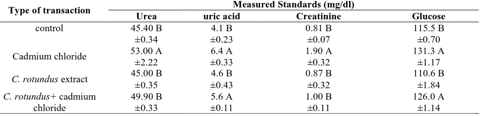 Table 5. Effect orally feeding of C. rotundus aqueous extract in the Urea, uric acid, creatinine, glucose of male rats exposed to cadmium chloride poisoning