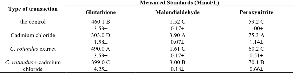 Table 6. Effect of orally feeding of C. rotundus aqueous extract in Glutathione of male rats exposed to cadmium chloride poisoning