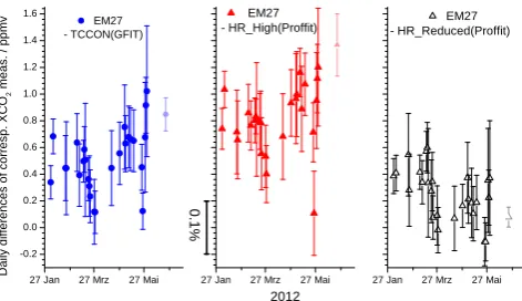 Fig. 11. XCO2 values with the same data processing as for the O2columns in Fig. 10 for the 26 measurement days.