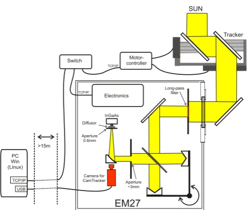 Fig. 3. Schematic drawing of our measurement setup and the EM27spectrometer. The camera is not in the same plane as the mirror,instead it observes the ﬁeld stop by a small angle from above.