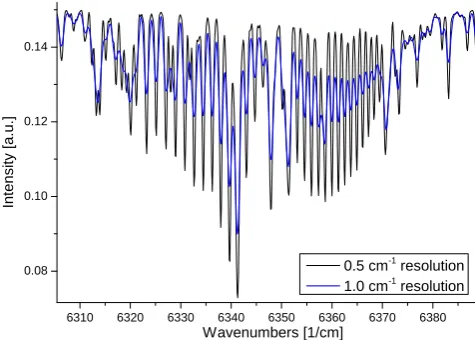 Fig. 4. We chose the alternately 0.5 cm− and 1 cm− record-ing scheme, to maintain the option for evaluating the spec-trometer’s capabilities with 1 cm−1 resolution, and to check