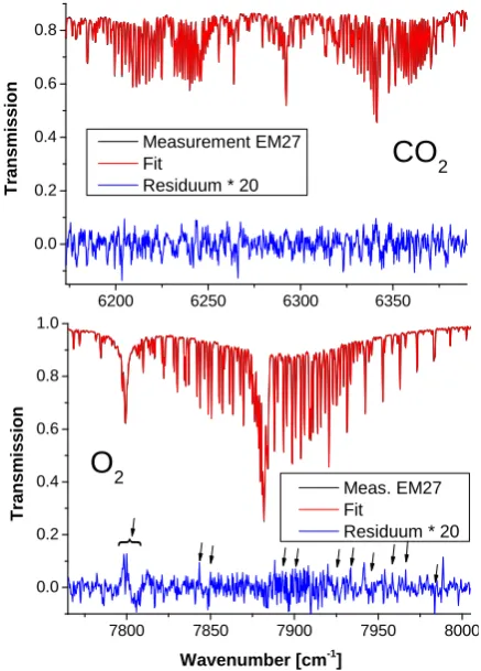 Fig. 5. Spectral windows used by PROFFIT to derive the CO2 andO2 columns. In the lower ﬁgure the systematically occurring resid-uals due to deﬁciencies of the solar line modelling are marked in theresidual.