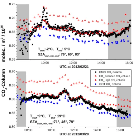 Fig. 7. CO2 columns for 2 days. The systematic offsets of the4 datasets is very similar to those in the O2-columns