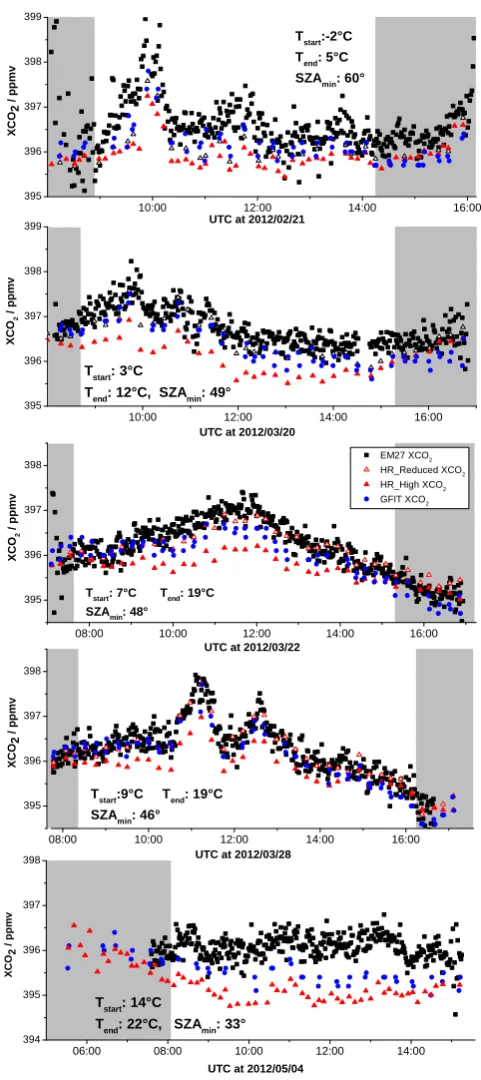 Fig. 8. Measurements of retrieved XCO2 at 5 sample days. Thenumber of interferograms and respective recording time containedin a single datapoint of each type are the same than in Fig