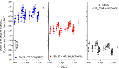 Fig. 10. Differences between the EM27 O2 total columns and the3 other datasets, where the daily means of the differences with theaccording 1-σ error bars are shown