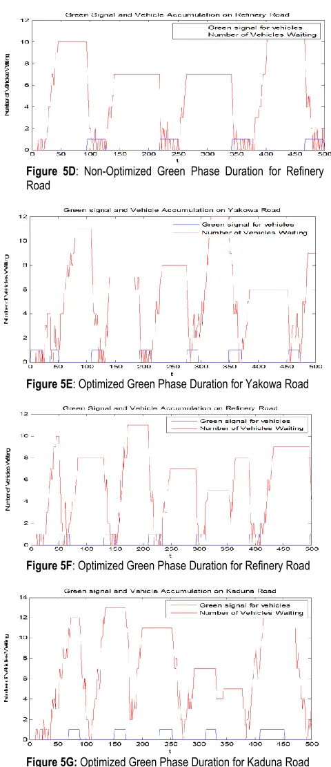 Figure 5G: Optimized Green Phase Duration for Kaduna Road  