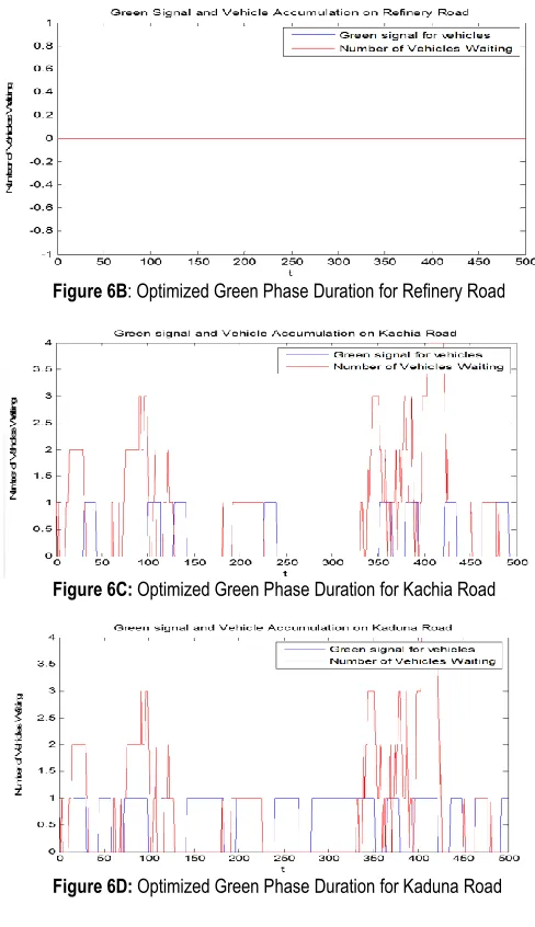 Figure 6B: Optimized Green Phase Duration for Refinery Road  