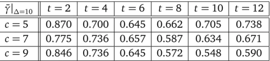 Table 1: Numerical values for ¯ γ.
