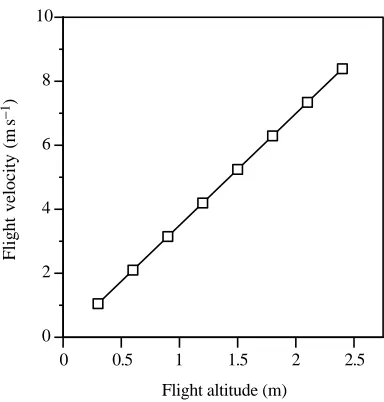 Fig. 7. Flight velocity of foragers at various ﬂight altitudes above theground, calculated from equations published by Heran and Lindauer(1963)
