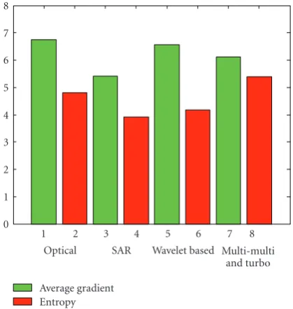 Table 4 andalgorithm performs better on the average gradient producingbetter clearness than the source images and wavelet-based Figure 15 illustrate that the proposed fusionfusion.