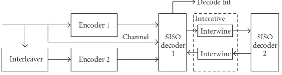 Figure 1: Framework of Turbo code.