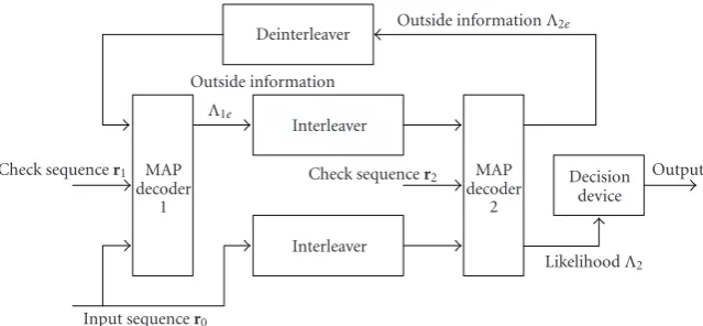 Figure 4: Framework of turbo decoder.