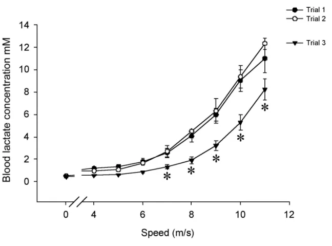 Figure 2.5: Blood lactate concentration of 6 horses during each of the 3 incremental exercise tests