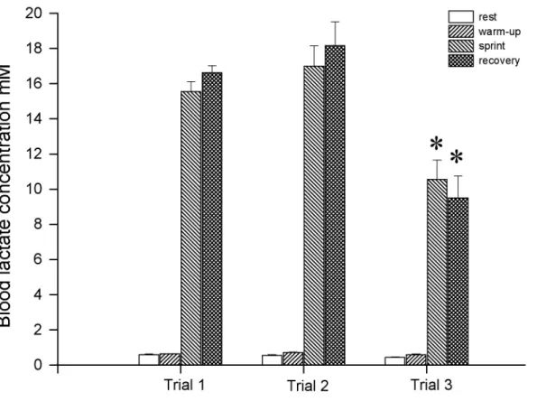 Figure 2.6: Blood lactate concentration at rest, at the end of the warm up, at the end of the sprint and at the end of the recovery during each single high-speed exercise test
