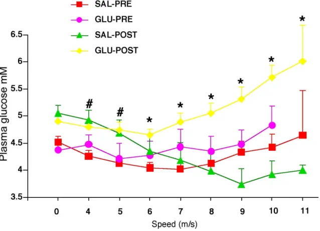 Figure 3.3: Plasma glucose (mmol/l) during the incremental exercise test before (Pre), and after (Post) glucose or saline infusion