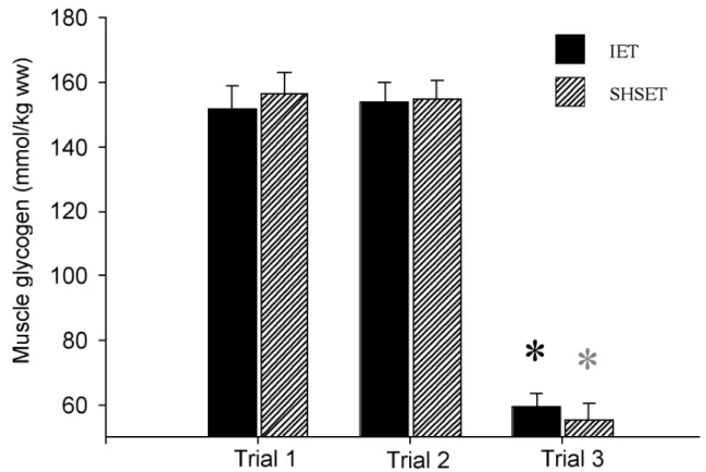 Figure 2.3: Muscle glycogen concentration (mmol/kg, wet weight) of 6 horses prior to an incremental exercise test (IET) and a single high-speed exercise test (SHSET) for Trials 1-3
