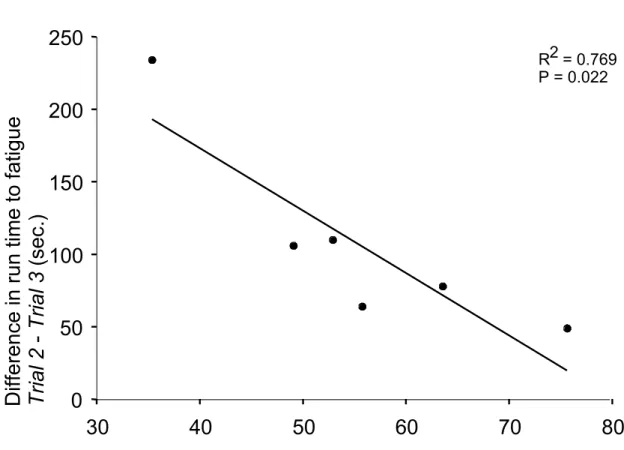 Figure 2.4: Relationship between run time to fatigue during the single high-speed exercise test and muscle glycogen concentration.