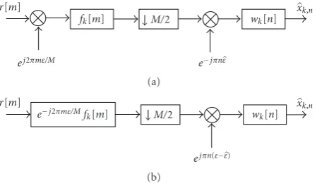 Figure 3: Subchannel receiver signal model in the presence of CFO,with CFO compensation and subchannel equalization