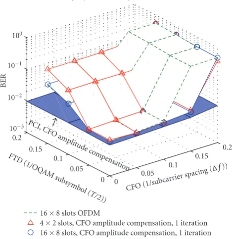 Figure 10: BER performance versus CFO and FTD for uplinkuser with 60 km/h mobility. Synchronization with CFO amplitudeEtransmission of 4 × 2 AMC23 slots in Vehicular-A channel atb/N0 = 5 dB and Eb/N0 = 14 dB using 4-QAM