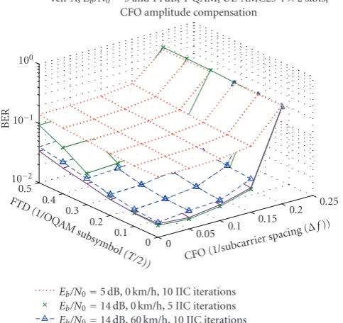 Figure 14: BER performance versus CFO and FTD of the IIC joint10 iterations in the IIC technique