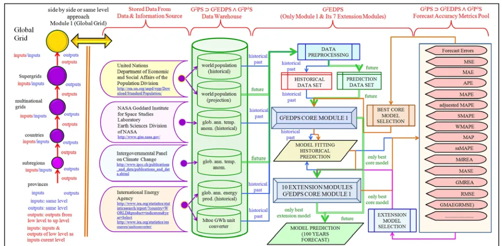 Figure 3. G2EDPS system level description (left), 1st Module: GGED-SS-C-T1MFIS7TMF-2VPGATA-100YPP-2015 description (right) by Excel 2007 & Paint