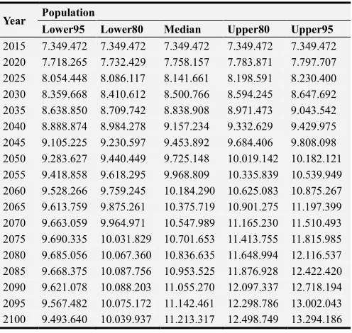 Table 1. World Population Historical. 