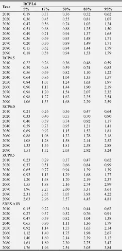Table 4. Global Annual Temperature Anomalies Projection (degrees Celsius). 
