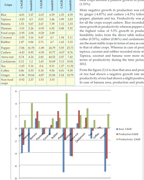 Figure 1. CAGR under major crops in Kerala from 2001-2012