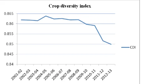 Figure 4. Crop diversity index for Kerala state 2001-12