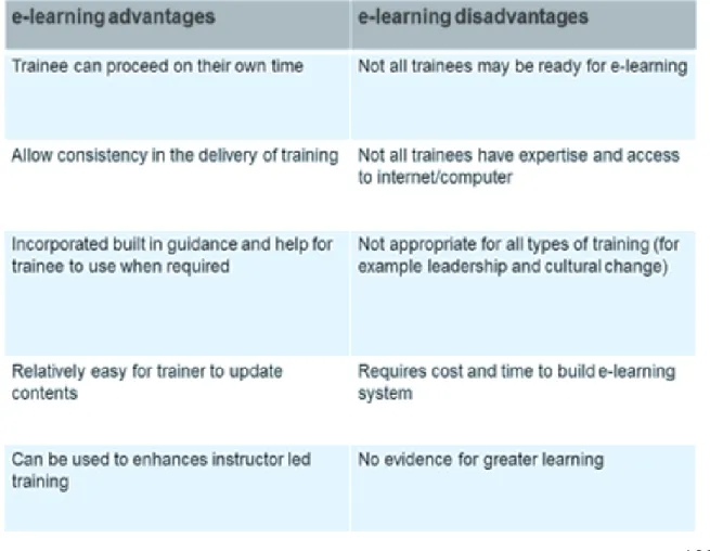 Table 3.6: Advantages and disadvantages of e-learning  