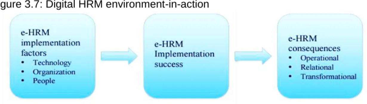 Figure 3.7: Digital HRM environment-in-action