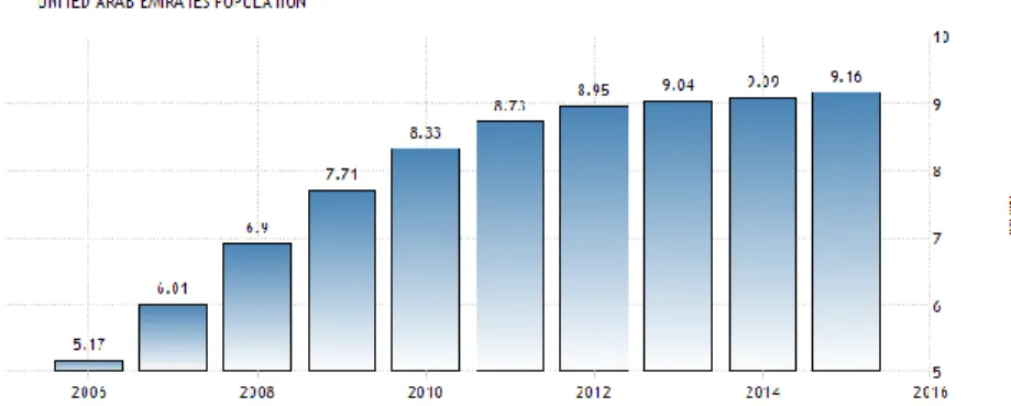Figure 2.3 Population growth over the last decade 