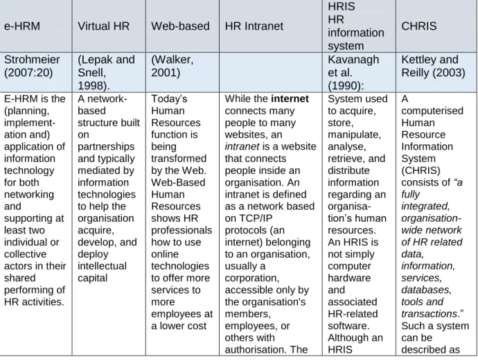 Table 3.2:  Differences between e-HRM, Virtual HR, Web-Based HR, HR Intranet,  HRIS, and CHRIS 