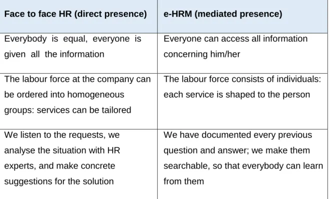 Table 3.4: Key differences between HR and e-HRM 