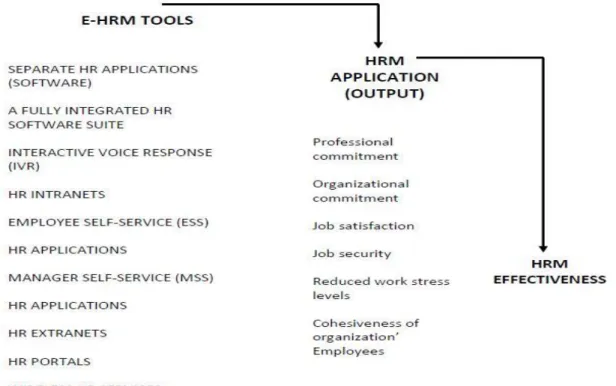Figure  3.1.  Relationship  between  e-HRM  tools,  HRM  applications  and  HRM  effectiveness 