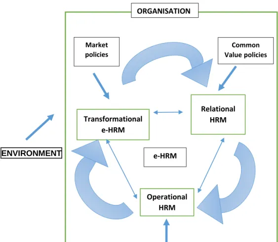 Figure 3.3 e-HRM areas based on organisational policies  