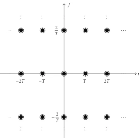 Figure 9: Time-frequency phase space for transmission in anFBMC system with QAM symbols.