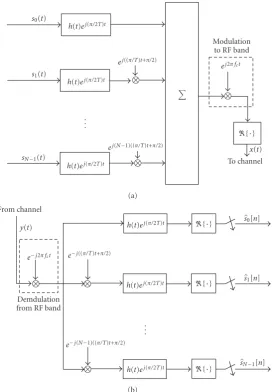 Figure 4: Block diagram of a CMT transceiver: (a) transmitter; (b) receiver.