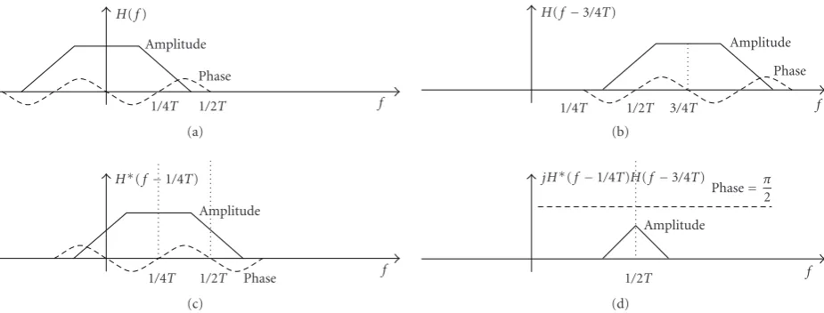 Figure 5: Demonstration of ICI cancellation in CMT when H( f ) has a relaxed phase response.