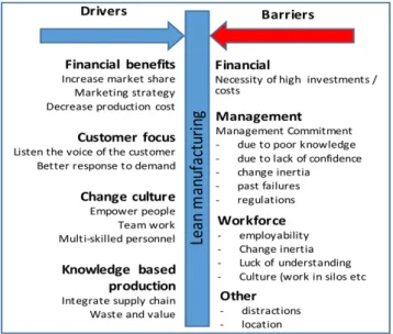Fig. 1. Lean drivers and barriers – force field analysis (based on [2]). 