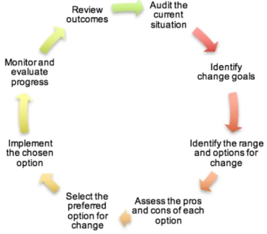 Fig. 4. Kotter’s model for leading change [14] 