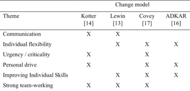 Table 2.  Traditional and complex adaptive system approaches to  organisational change (based on [19])
