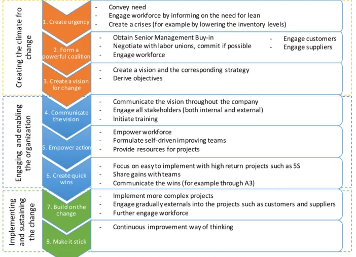 Fig. 6. Proposed framework for implementing lean manufacturing. 